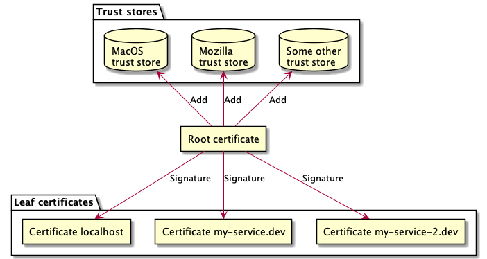 Certificates and trust stores