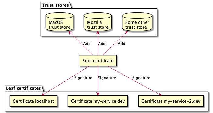 Root Certificate. Trusted CA Certificates. CA root social objects.